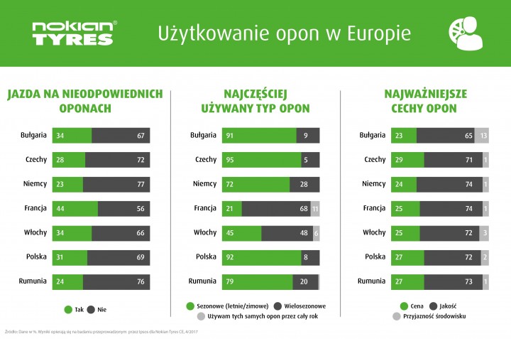 Szokujące wyniki badań! Aż 30% polskich kierowców jeździ na nieprawidłowo dobranych oponach!